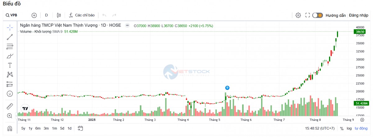 Thành viên HĐQT VPBank đăng ký mua 10 triệu cổ phiếu