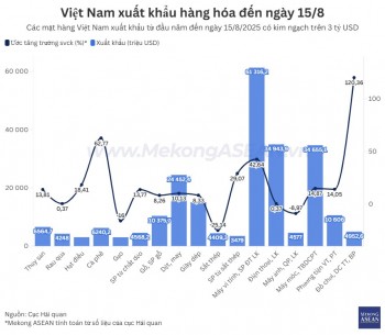Đến 15/8, nhiều mặt hàng xuất khẩu cán mốc kim ngạch 10 tỷ USD
