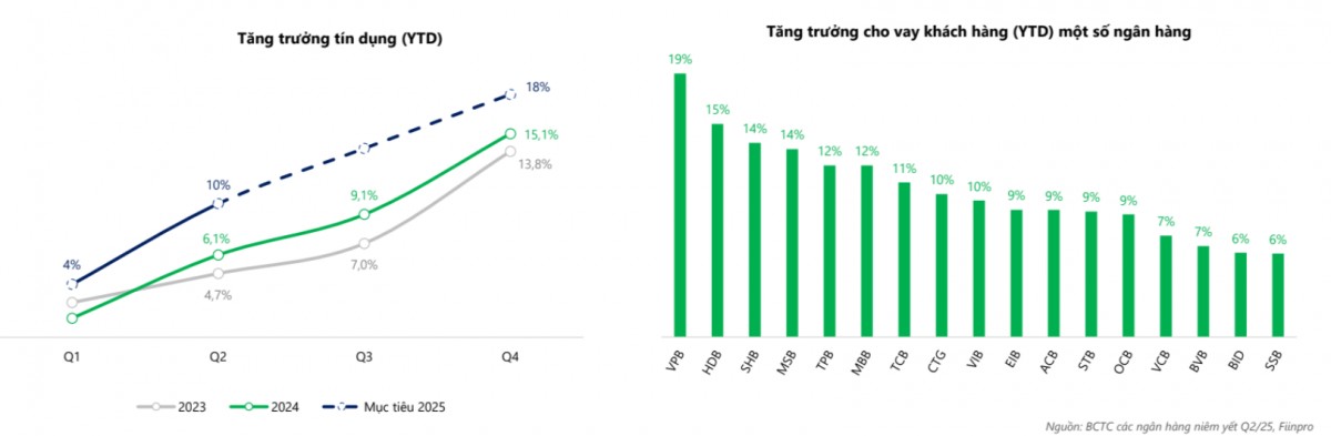 Chứng khoán DSC: Tín dụng ngân hàng năm 2025 có thể đạt 18%