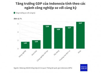 Bốn trụ cột xanh định hình tương lai công nghiệp Indonesia
