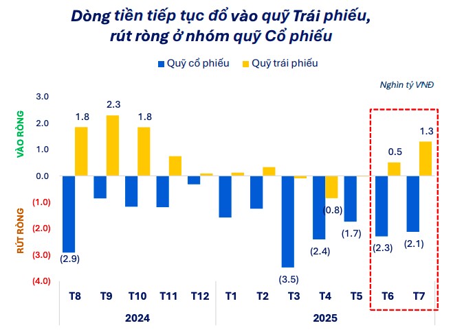 Các quỹ đầu tư tại Việt Nam hoạt động ra sao trong tháng 7/2025?