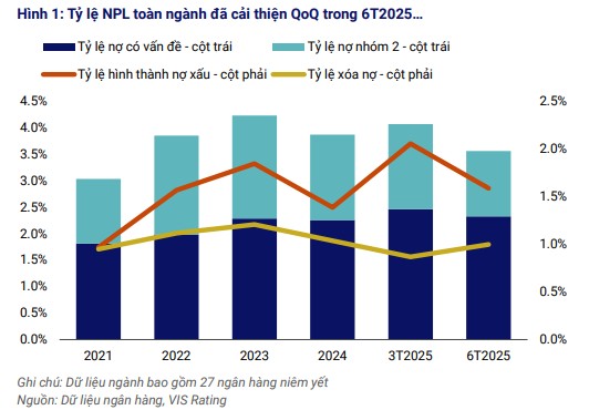 VIS Rating: Kỳ vọng tỷ lệ hình thành nợ xấu cải thiện trong nửa cuối năm