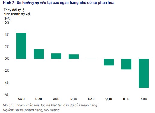 VIS Rating: Kỳ vọng tỷ lệ hình thành nợ xấu cải thiện trong nửa cuối năm