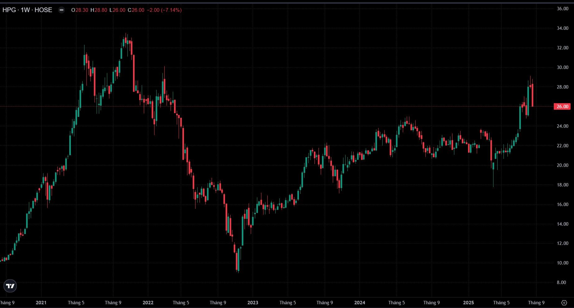 Top cổ phiếu của tuần: Ngân hàng làm trụ đỡ, HPG bị bán ròng