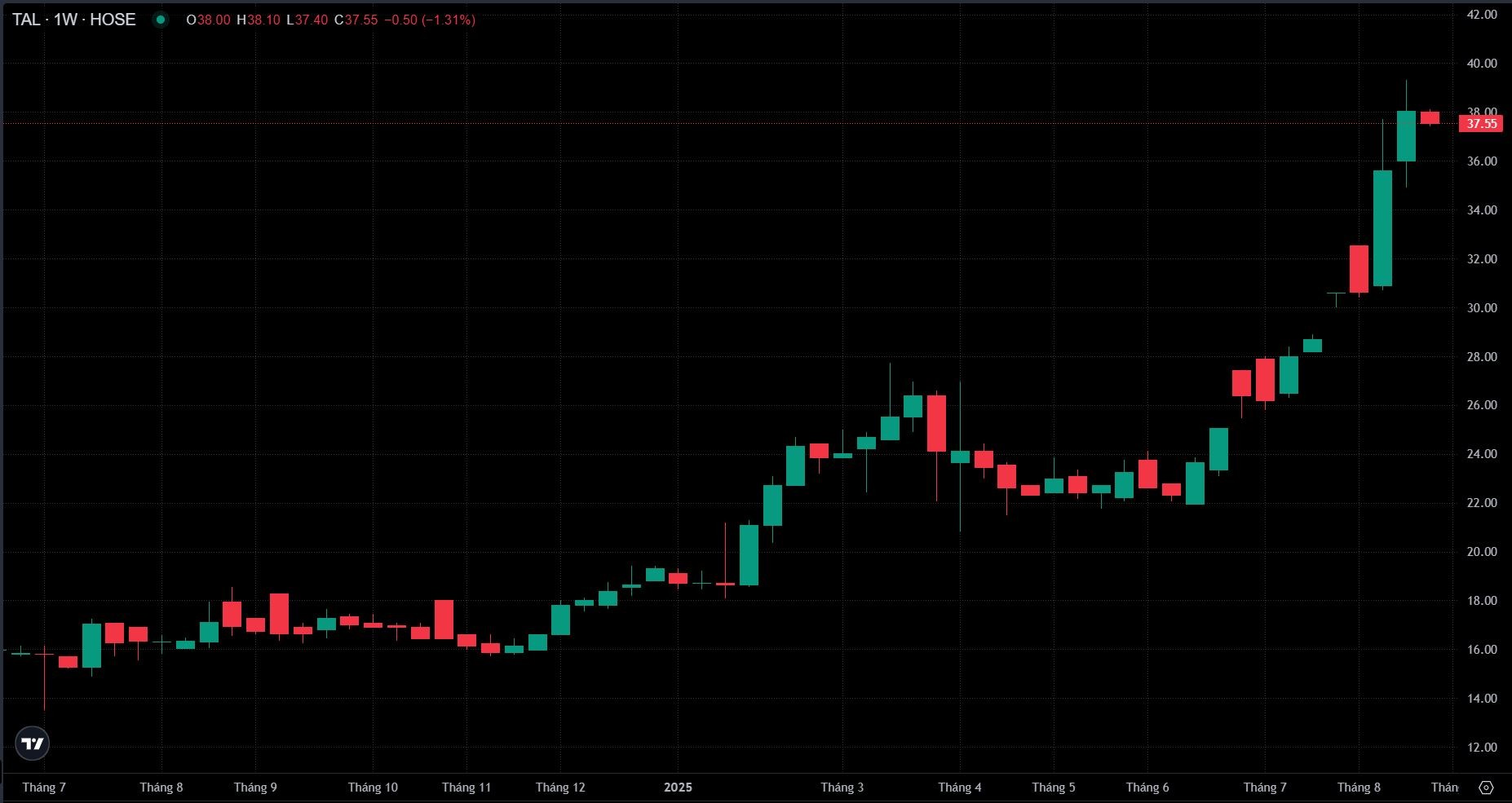 Taseco Land muốn phát hành 48 triệu cổ phiếu riêng lẻ giá 31.000 đồng/CP