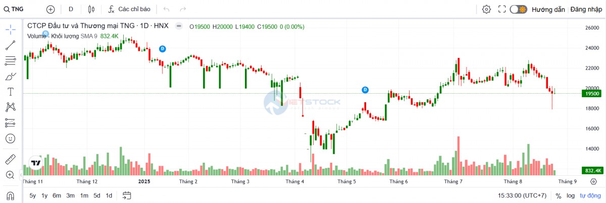Dệt may TNG tiếp tục vay vốn ngân hàng, đẩy mạnh vốn lưu động