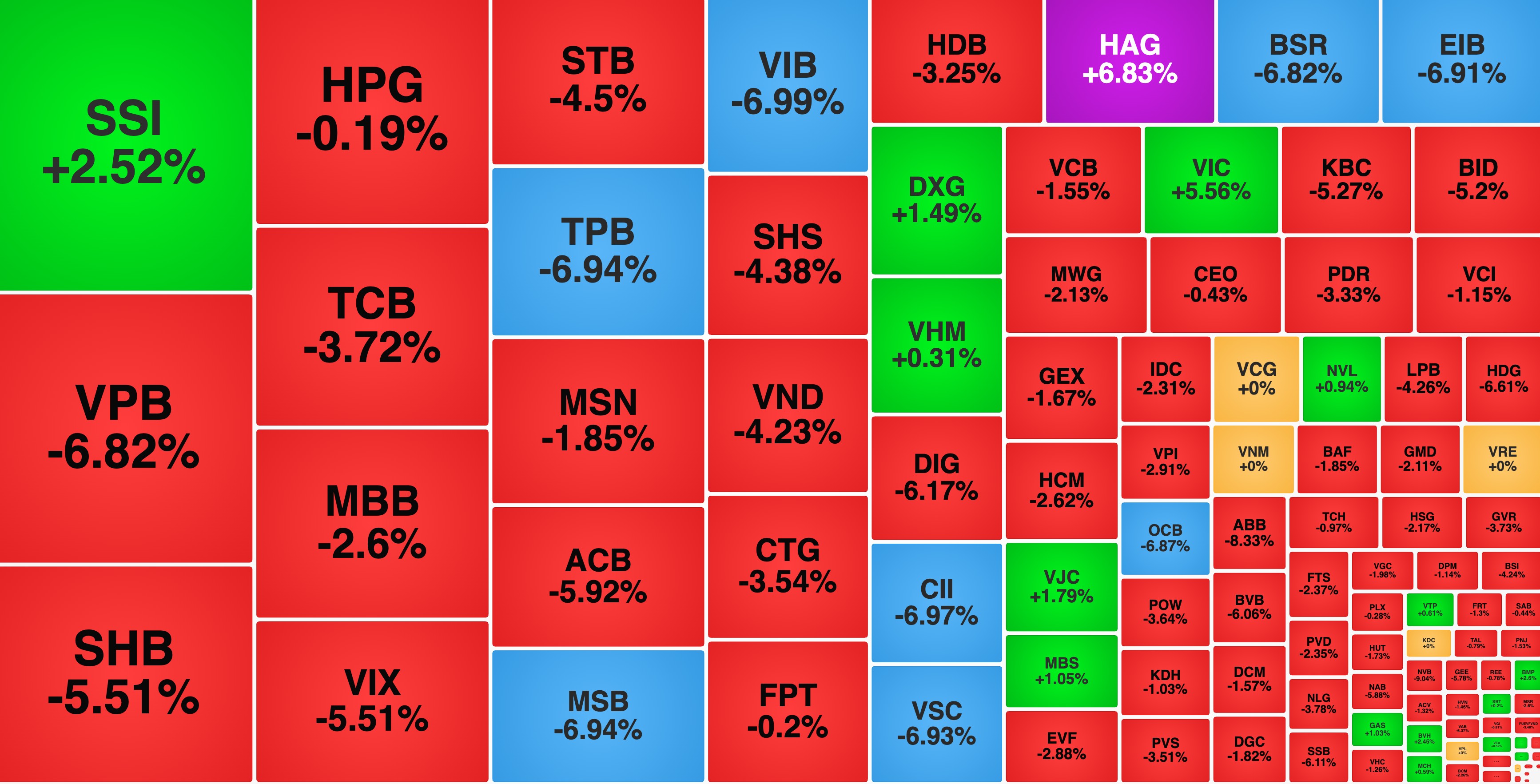 Cổ phiếu ngân hàng kéo VN-Index giảm sâu, VIC ngược dòng lập đỉnh