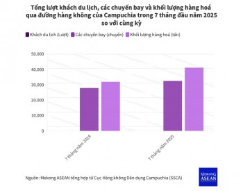 Ngành hàng không Campuchia đón hơn 4 triệu lượt khách trong 7 tháng đầu năm