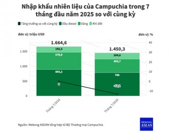 Campuchia chi 1,45 tỷ USD để nhập khẩu nhiên liệu