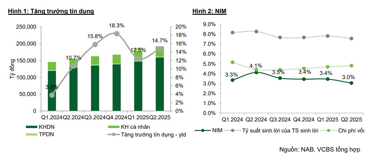 Tín dụng Nam A Bank năm 2025 được dự báo tăng trên 20%