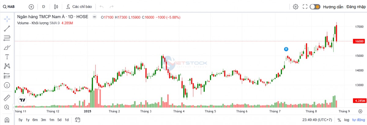 Tín dụng Nam A Bank năm 2025 được dự báo tăng trên 20%