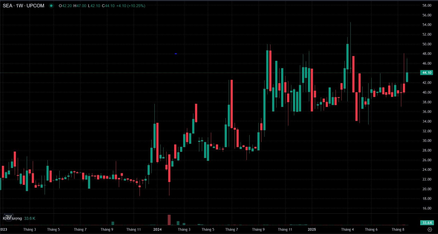 Gelex và Red Capital thoái vốn, Tập đoàn SSG làm cổ đông lớn của Seaprodex