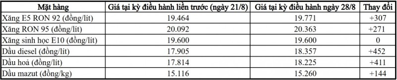 Xăng RON 95 tăng phiên thứ 2 liên tiếp