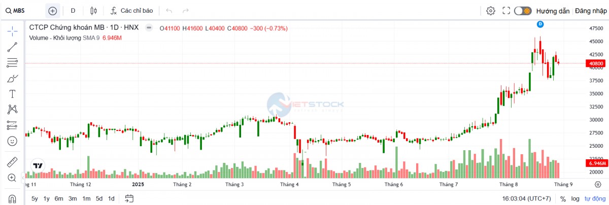 MB đăng ký bán khớp lệnh 60 triệu cổ phiếu MBS