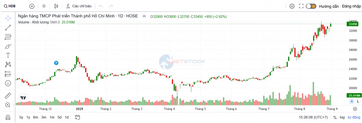 Lãnh đạo HDBank đăng ký bán lượng lớn cổ phiếu ngân hàng