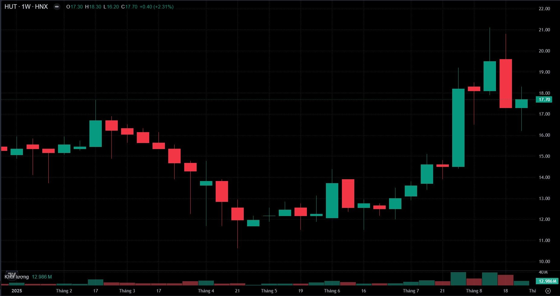 Tasco chào bán thành công 176 triệu cổ phiếu, nâng vốn vượt 10.600 tỷ đồng