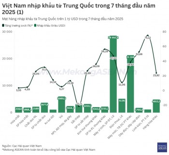 Xuất nhập khẩu Việt Nam – Trung Quốc tăng hơn 21% trong 7 tháng, vượt mốc 130 tỷ USD