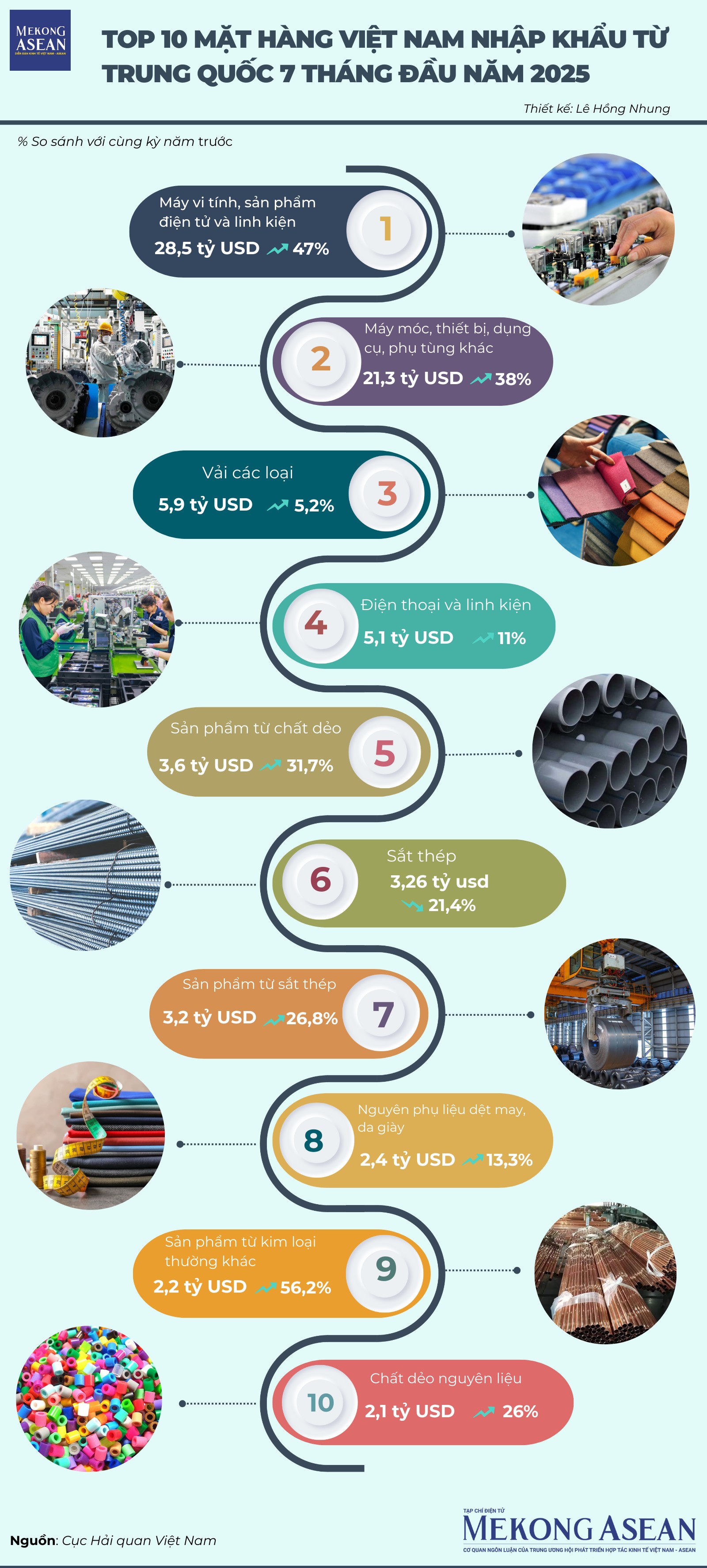 [Infographic] Top 10 mặt hàng xuất nhập khẩu Việt Nam - Trung Quốc 7 tháng đầu năm 2025