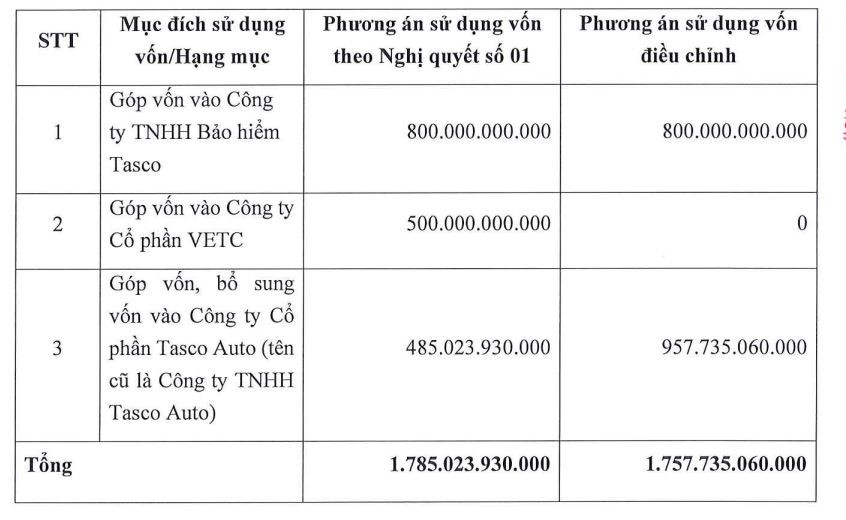 Tasco dồn lực cho mảng ôtô