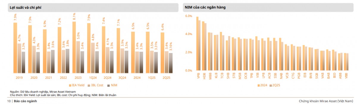Biên lãi thuần ngân hàng cuối năm: Kỳ vọng cải thiện nửa cuối năm