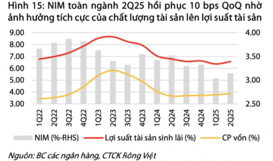 Biên lãi thuần ngân hàng cuối năm: kỳ vọng cải thiện sau giai đoạn tạo đáy