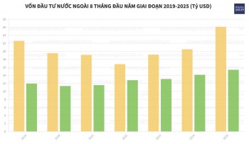 Việt Nam thu hút hơn 26 tỷ USD vốn FDI