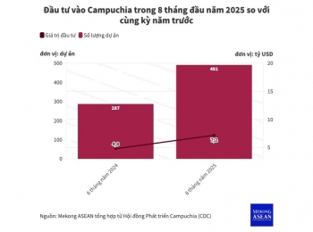 Campuchia phê duyệt gần 500 dự án đầu tư trong 8 tháng đầu năm 2025