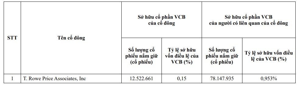 Quỹ ngoại T. Rowe Price nắm hơn 1% vốn tại Vietcombank