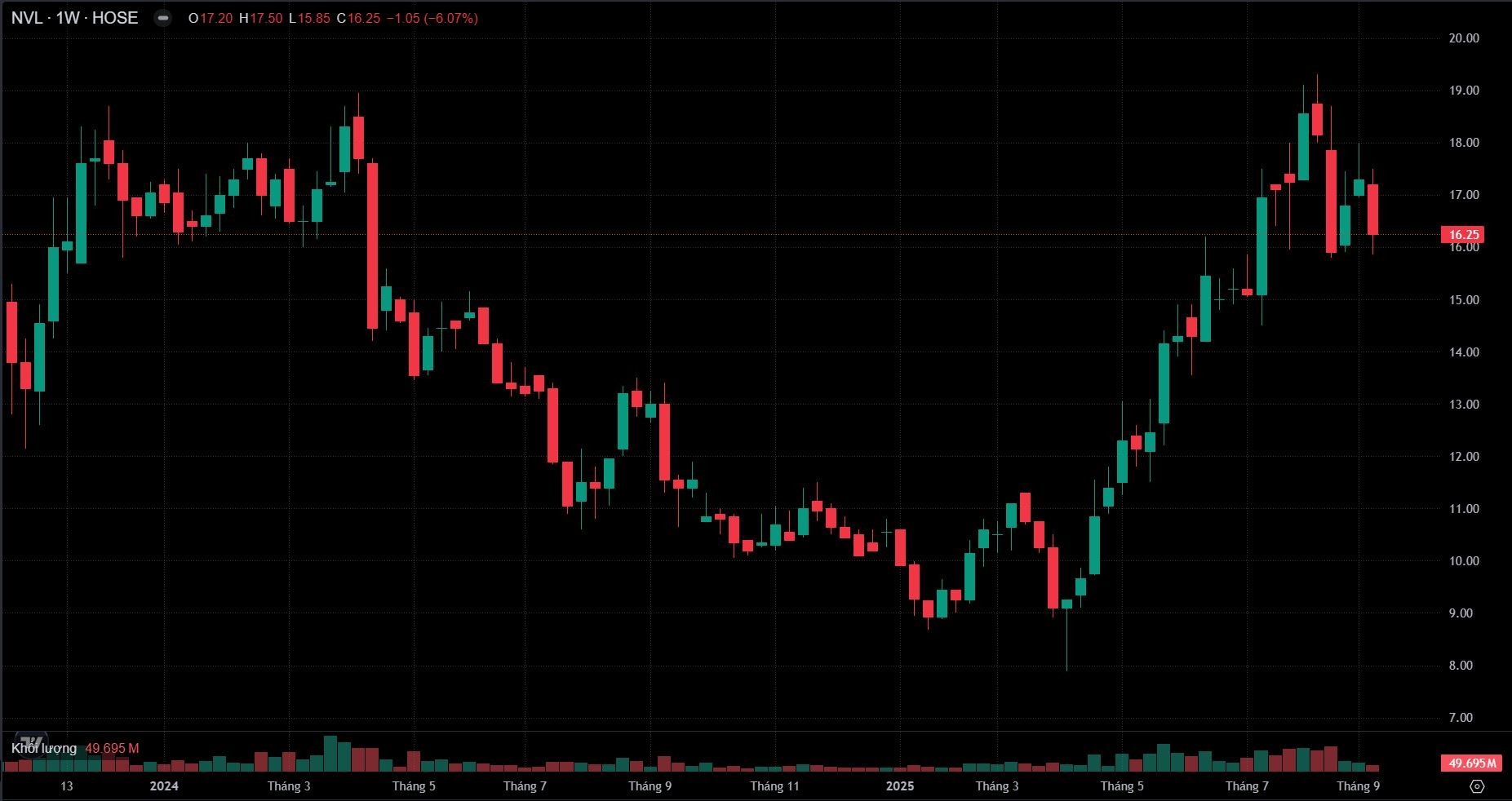 Novaland triển khai phát hành 168 triệu cổ phiếu hoán đổi nợ