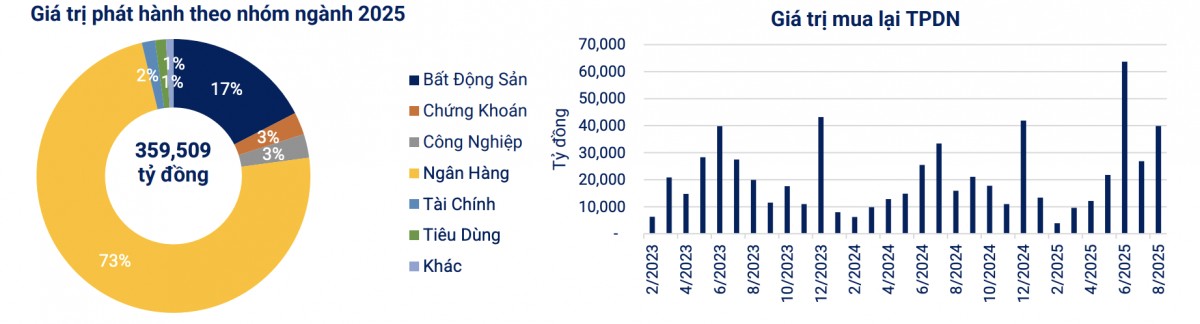 Gần 360.000 tỷ đồng trái phiếu doanh nghiệp được phát hành trong 8 tháng