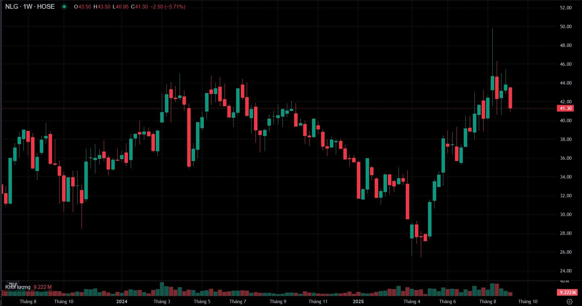 Chủ tịch Nam Long muốn bán thêm 3 triệu cổ phiếu NLG