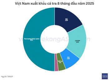 Xuất khẩu cá tra có thể vượt 2 tỷ USD trong năm 2025