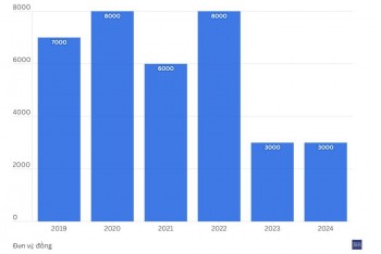 So giá trị cổ tức các doanh nghiệp dược trên sàn chứng khoán