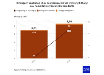 Campuchia: Nhập khẩu từ Mỹ tăng 110% trong tháng 8/2025