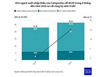 Thương mại Campuchia - RCEP đạt hơn 26 tỷ USD trong 8 tháng đầu năm 2025