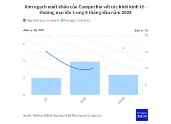 Campuchia: Xuất khẩu sang EU và ASEAN tăng trưởng 2 con số