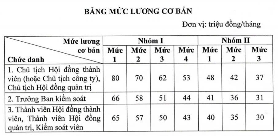 Lãnh đạo doanh nghiệp Nhà nước nhận lương tối đa 320 triệu đồng/tháng