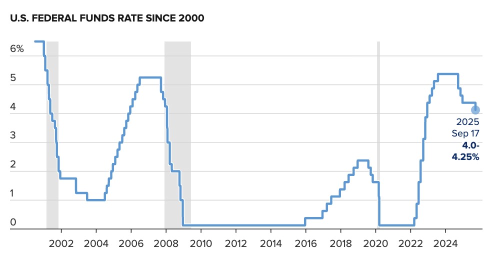 Fed cắt giảm lãi suất 0,25%