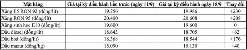 Giá xăng tăng trở lại sau phiên giảm nhẹ