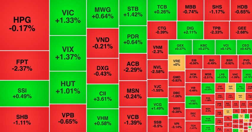 VN-Index tiếp đà giảm, một mã thép 'hút tiền' bất chấp bị cảnh báo