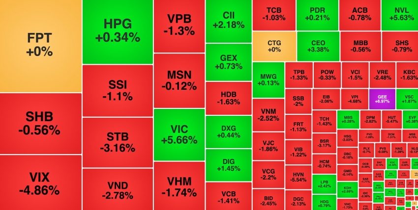 Cổ phiếu bất động sản hồi phục, VIC miệt mài vượt đỉnh