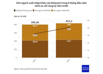 Malaysia: ASEAN là đối tác thương mại lớn nhất trong 8 tháng đầu năm