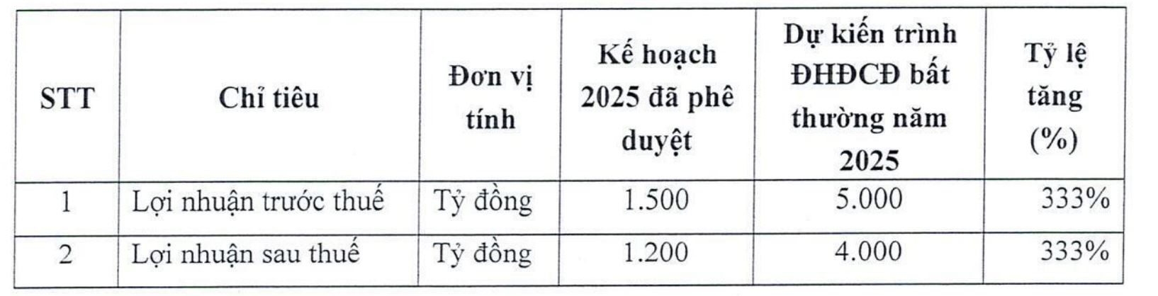 Chứng khoán VIX muốn tăng kế hoạch lãi sau thuế lên 4.000 tỷ đồng