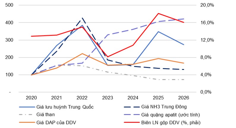 VNDirect: Lợi nhuận năm 2025 của doanh nghiệp phân bón sẽ tăng trưởng mạnh
