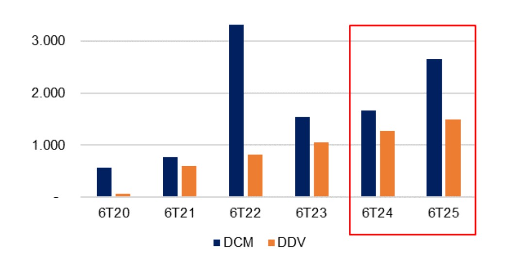 VNDirect: Lợi nhuận năm 2025 của doanh nghiệp phân bón sẽ tăng trưởng mạnh