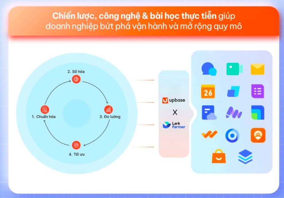 Nền tảng tích hợp: Giải pháp chuyển đổi số cho doanh nghiệp bán lẻ và sản xuất