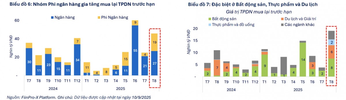 Doanh nghiệp địa ốc tích cực mua lại trái phiếu