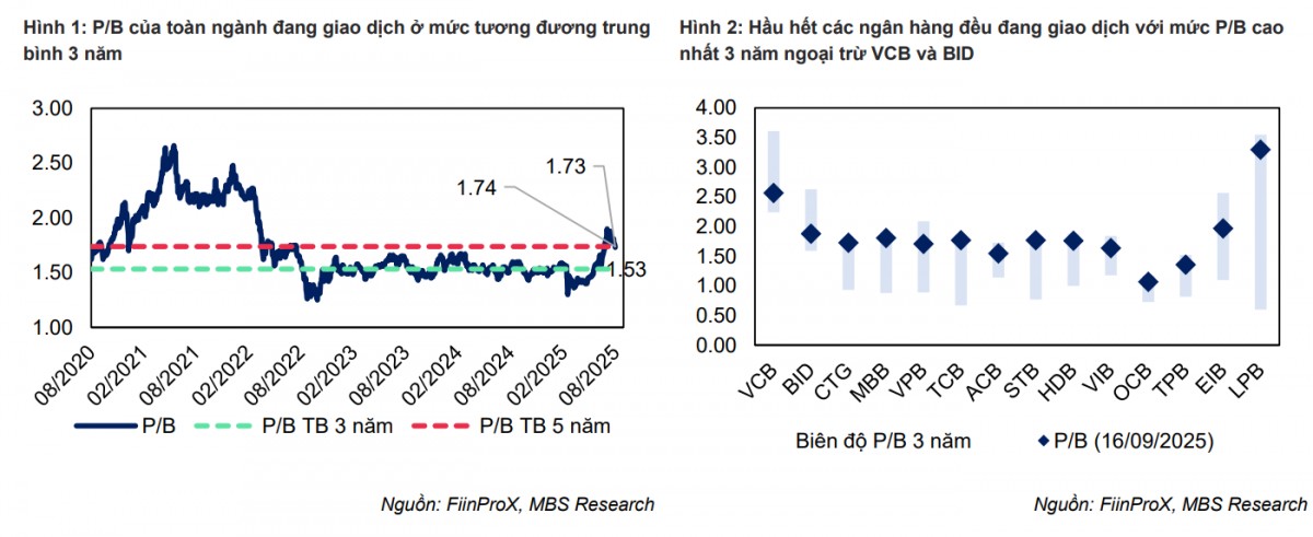 MBS Research: Tín dụng bứt tốc, lợi nhuận ngành ngân hàng quý 3/2025 tăng mạnh