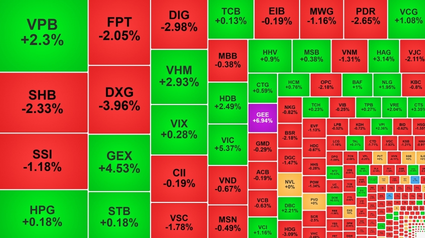 Nhóm Vingroup 'đỡ' thị trường, cổ phiếu VUA lại leo trần