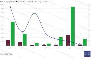 Doanh nghiệp bán lẻ nào sẽ tăng trưởng mạnh nhất quý 3
